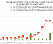 Ngày 17/4: Ca COVID-19 mới tăng lên 1.031, cao nhất trong gần 6 tháng qua