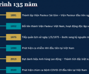 Viện Pasteur TP. Hồ Chí Minh Công bố ngày thành lập Viện (01/04/1891) 